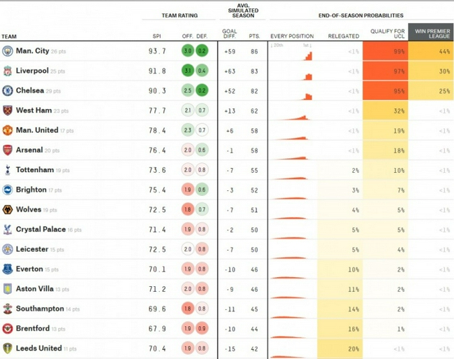 AI英超最终排名：曼城夺冠曼联无缘欧冠土豪降级