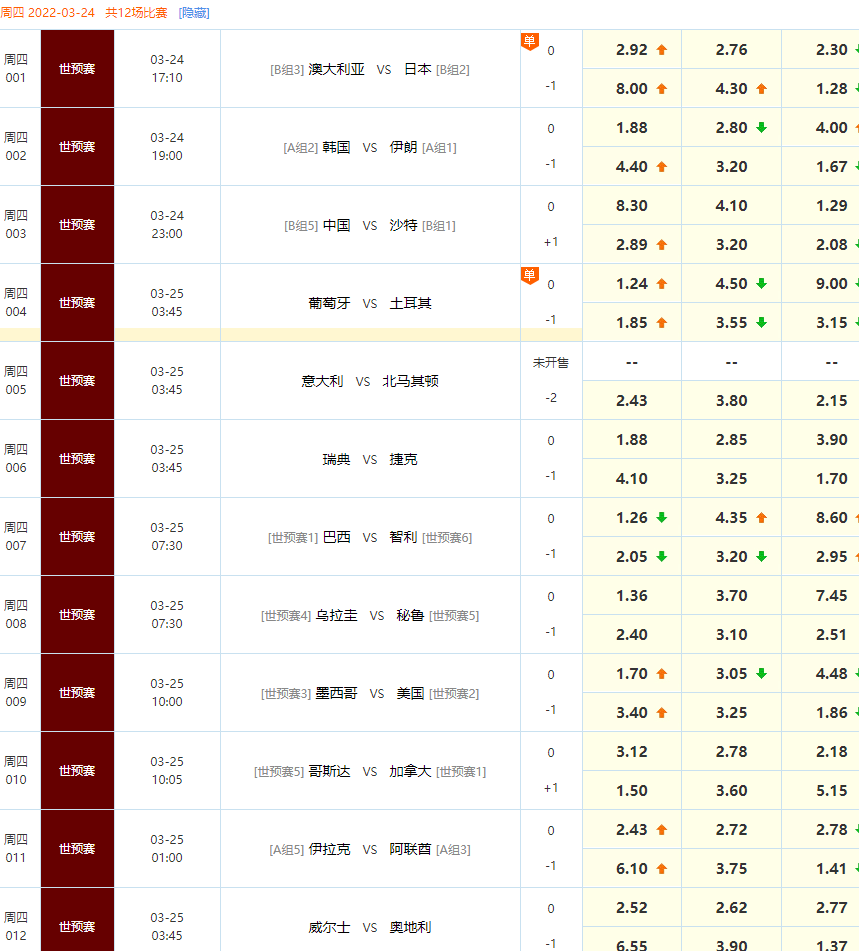 2022世界杯预选赛（欧洲、亚洲）实时积分表、赛制（3月24日）