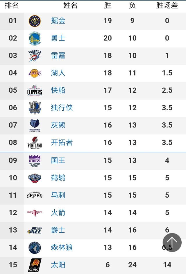 北京国安、成都蓉城同样以2比0的比分战胜各自对手