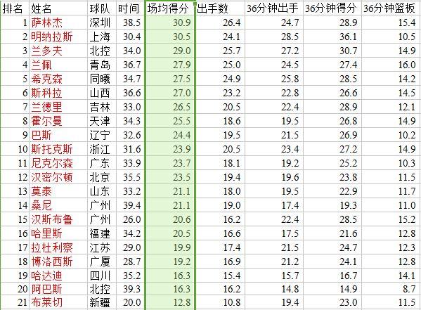 CBA大外援联赛数据排行榜