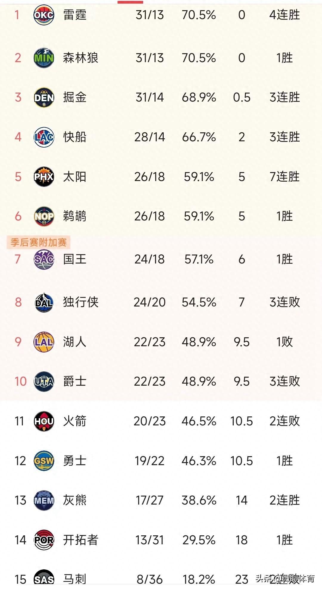 NBA最新积分榜：雷霆力压森林狼，太阳7连胜，火箭第11勇士12