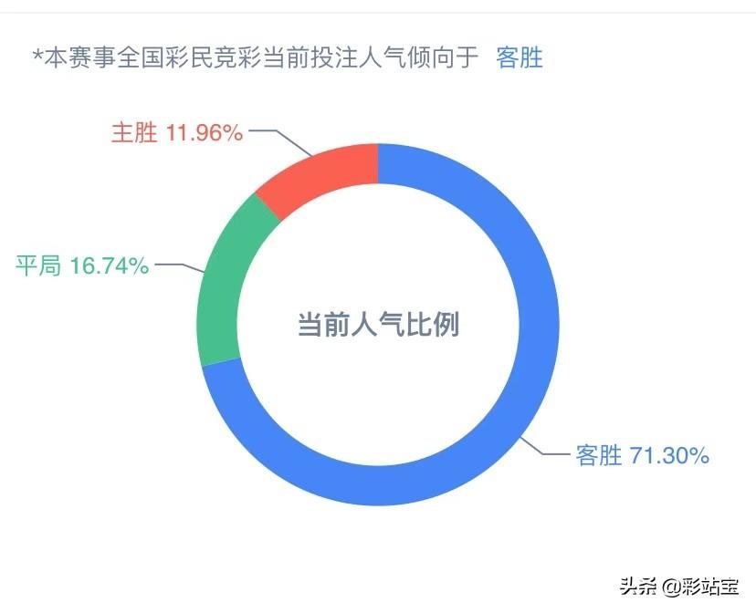 西甲 皇家社会VS马竞推荐，全国彩民投注数据参考