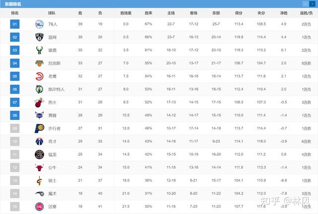 爵士队锁定前八距季后赛咫尺之遥，NBA最新排名，西部又1队退出