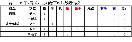 五大联赛盘路点评之意甲：半一初盘足彩重防1